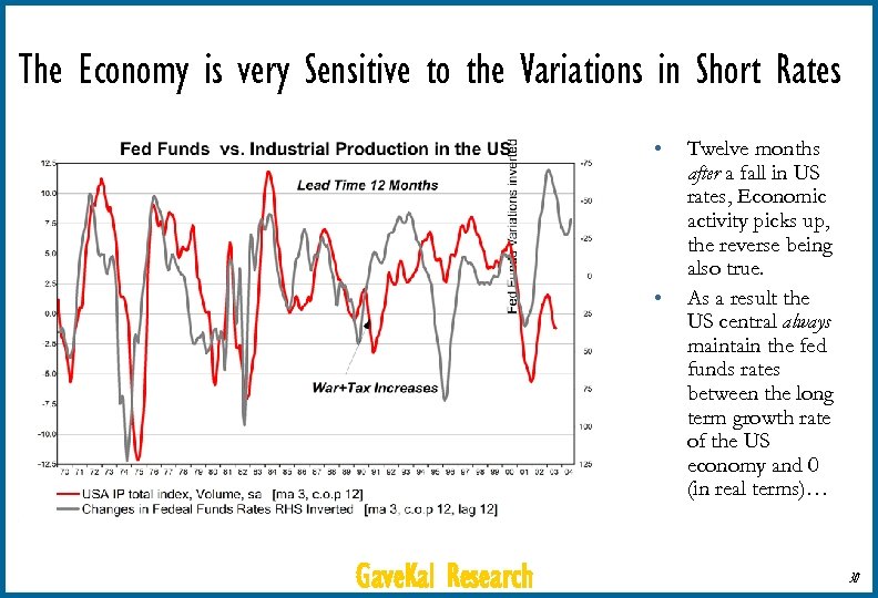 The Economy is very Sensitive to the Variations in Short Rates • • Gave.