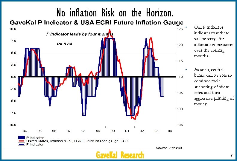 No inflation Risk on the Horizon. • • Gave. Kal Research Our P indicator