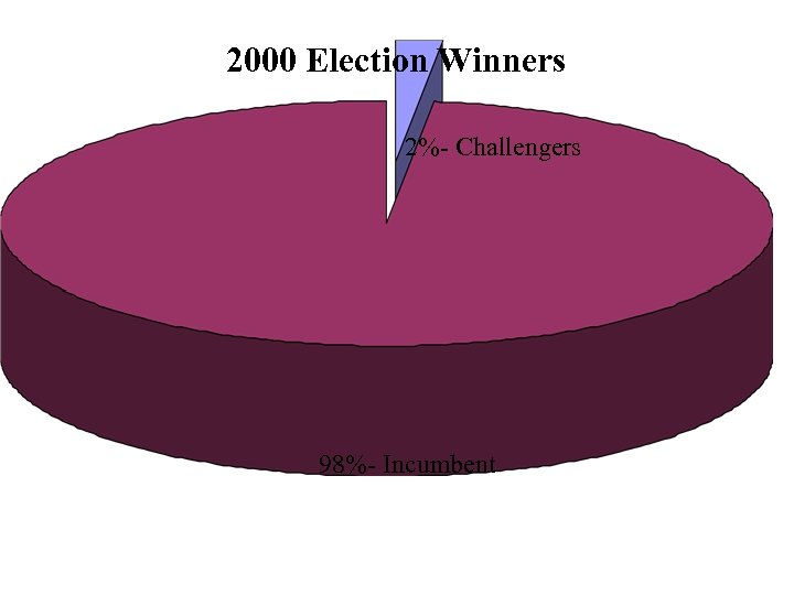 2000 Election Winners 2%- Challengers 98%- Incumbent 