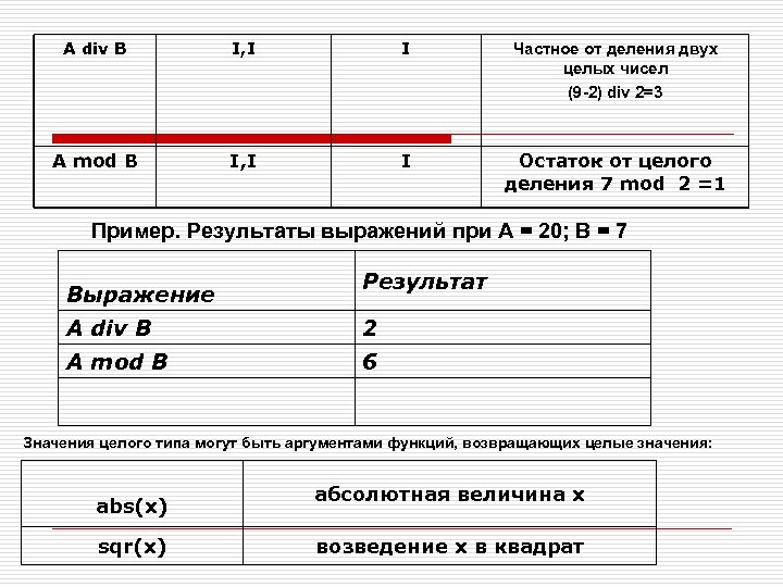 A div B I, I I Частное от деления двух целых чисел (9 -2)