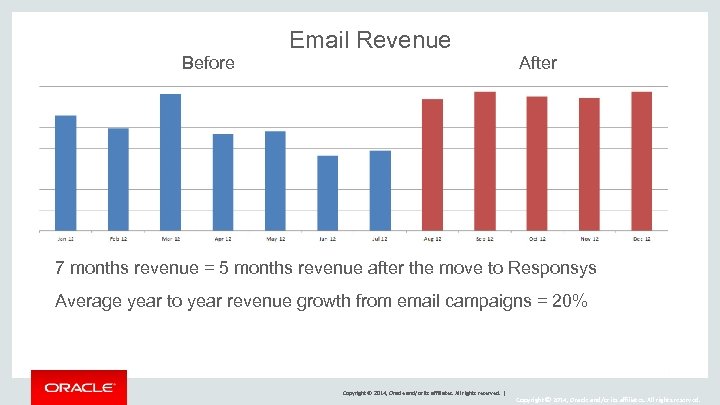 Before Email Revenue After 7 months revenue = 5 months revenue after the move