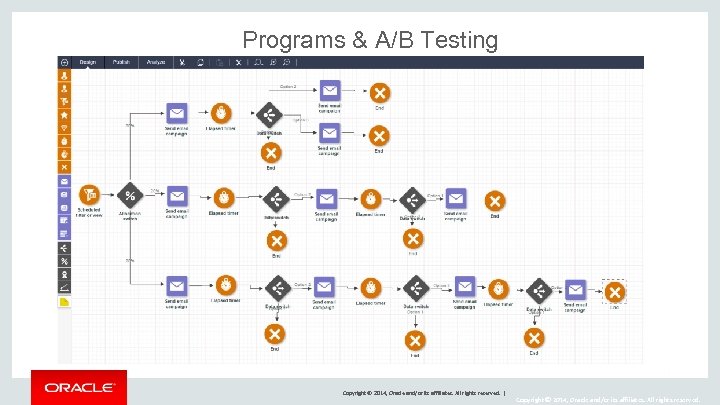 Programs & A/B Testing Copyright © 2014, Oracle and/or its affiliates. All rights reserved.