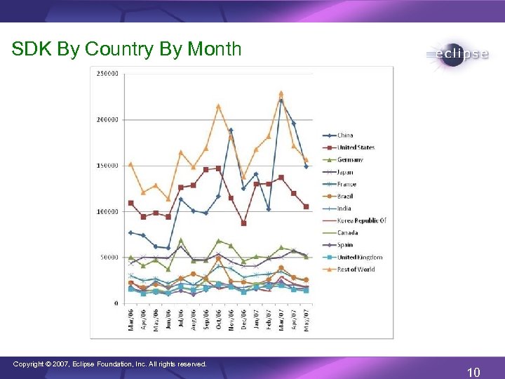 SDK By Country By Month Copyright © 2007, Eclipse Foundation, Inc. All rights reserved.