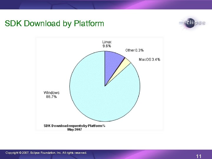SDK Download by Platform Copyright © 2007, Eclipse Foundation, Inc. All rights reserved. 11