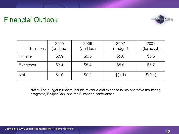 Financial Outlook 2005 (audited) 2006 (audited) 2007 (budget) 2007 (forecast) Income $3. 9 $5.