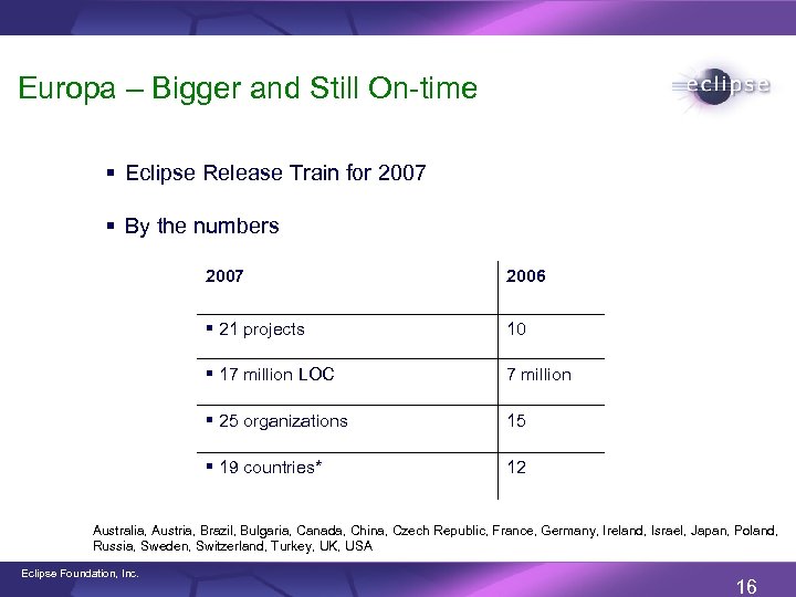 Europa – Bigger and Still On-time § Eclipse Release Train for 2007 § By
