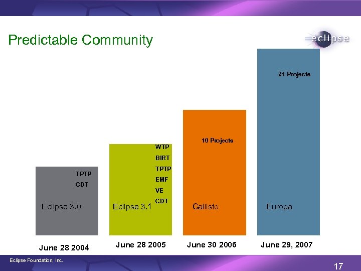 Predictable Community 21 Projects 10 Projects WTP BIRT TPTP EMF CDT Eclipse 3. 0