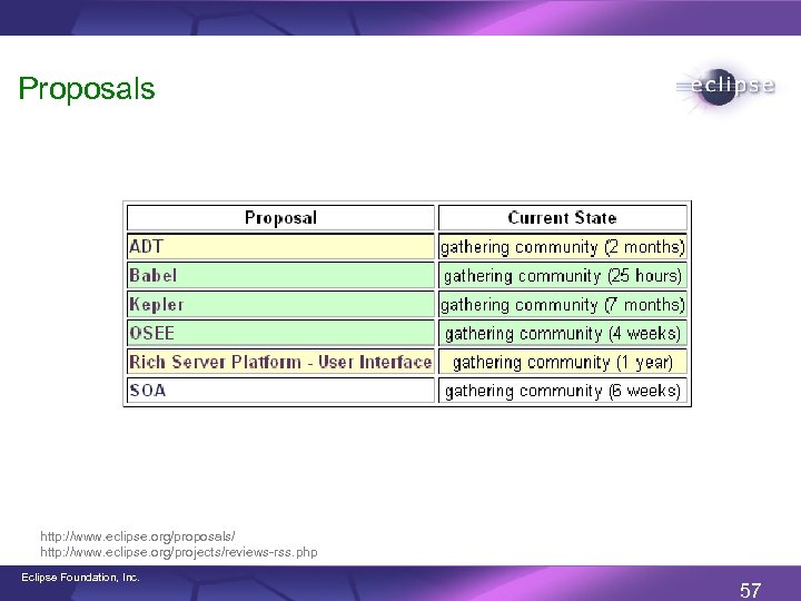 Proposals http: //www. eclipse. org/proposals/ http: //www. eclipse. org/projects/reviews-rss. php Eclipse Foundation, Inc. 57