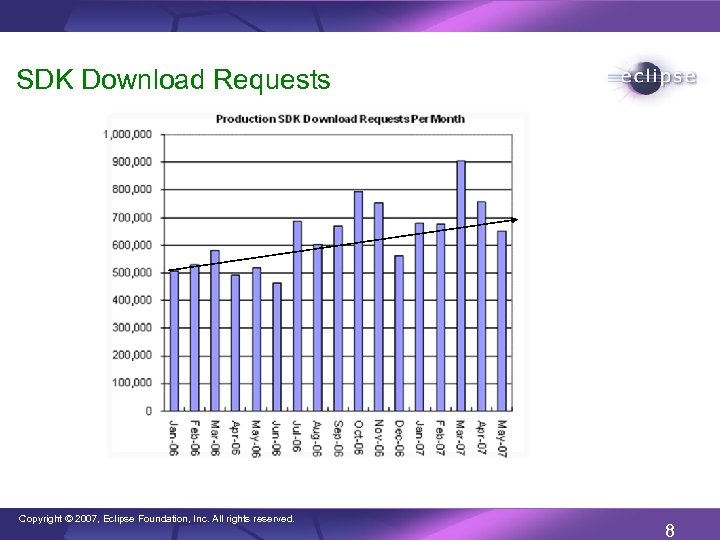 SDK Download Requests Copyright © 2007, Eclipse Foundation, Inc. All rights reserved. 8 