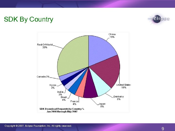 SDK By Country Copyright © 2007, Eclipse Foundation, Inc. All rights reserved. 9 