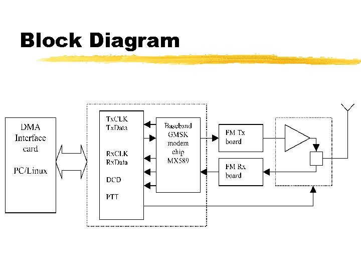 Block Diagram 