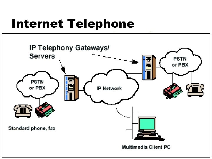 Internet Telephone 