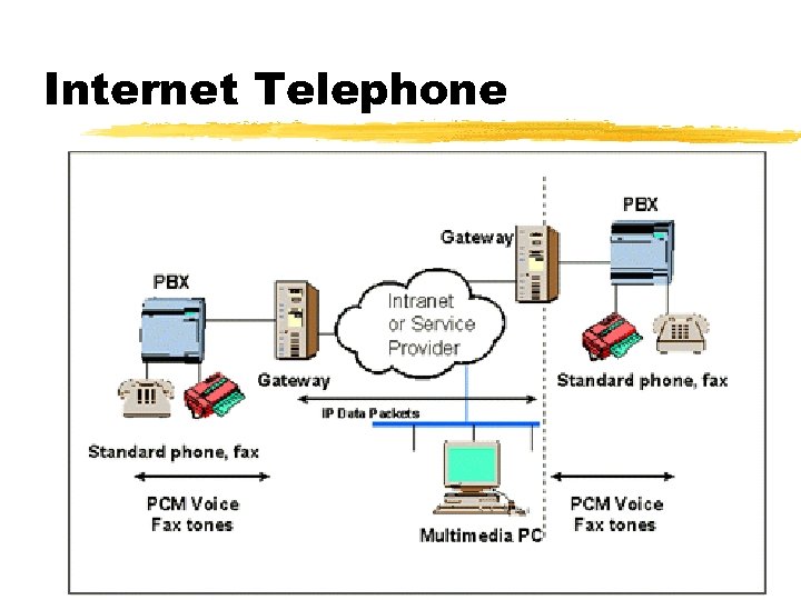 Internet Telephone 