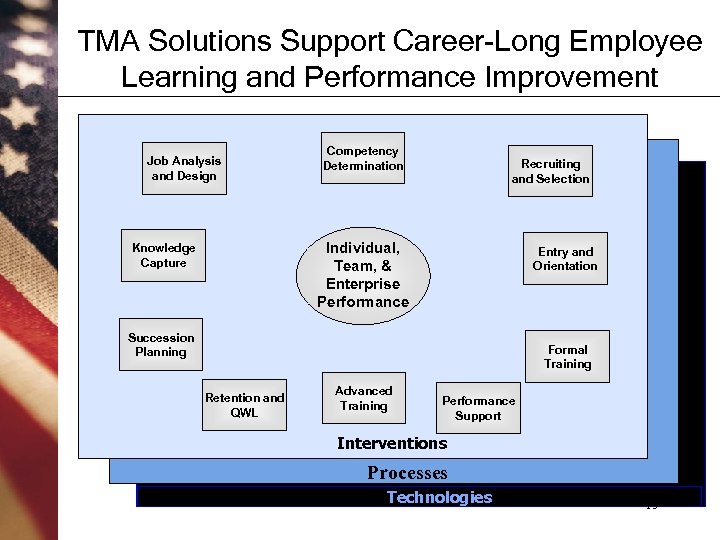 TMA Solutions Support Career-Long Employee Learning and Performance Improvement Job Analysis and Design Competency