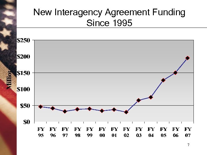 New Interagency Agreement Funding Since 1995 7 