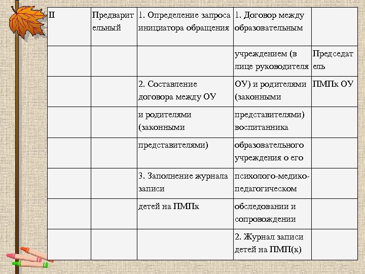 II Предварит 1. Определение запроса 1. Договор между ельный инициатора обращения образовательным 2. Составление
