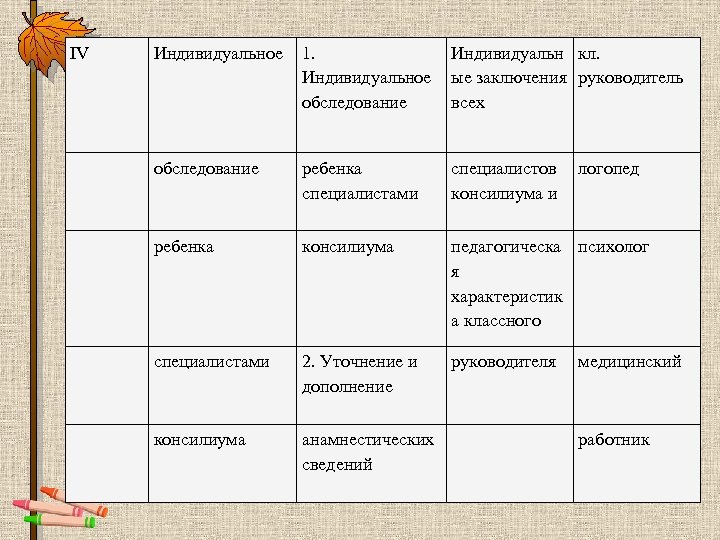 IV Индивидуальное 1. Индивидуальн кл. Индивидуальное ые заключения руководитель обследование всех обследование ребенка специалистами