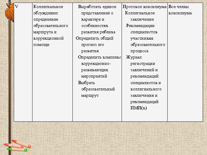 V Коллегиальное Выработать единое Протокол консилиума Все члены обсуждение: представление о Коллегиальное консилиума определение