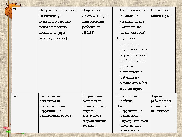 VI VII Направление ребенка на городскую психолого медико педагогическую комиссию (при необходимости) Подготовка Направление