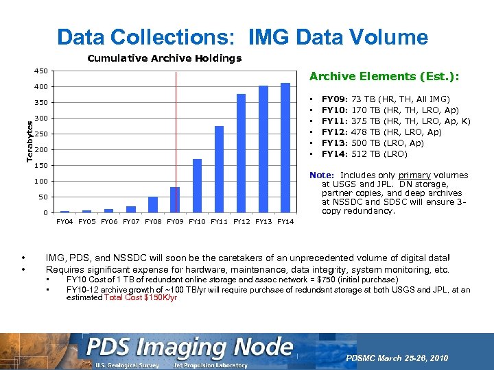 Data Collections: IMG Data Volume Cumulative Archive Holdings 450 Archive Elements (Est. ): 400