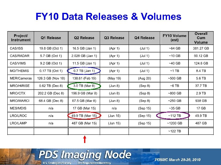 FY 10 Data Releases & Volumes PDSMC March 25 -26, 2010 