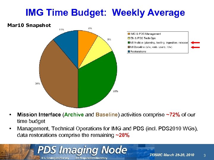 IMG Time Budget: Weekly Average Mar 10 Snapshot • • Mission Interface (Archive and