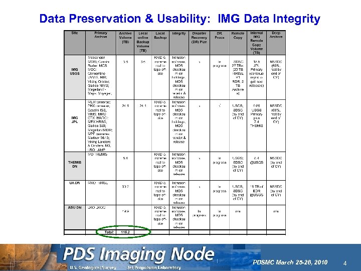 Data Preservation & Usability: IMG Data Integrity PDSMC March 25 -26, 2010 4 