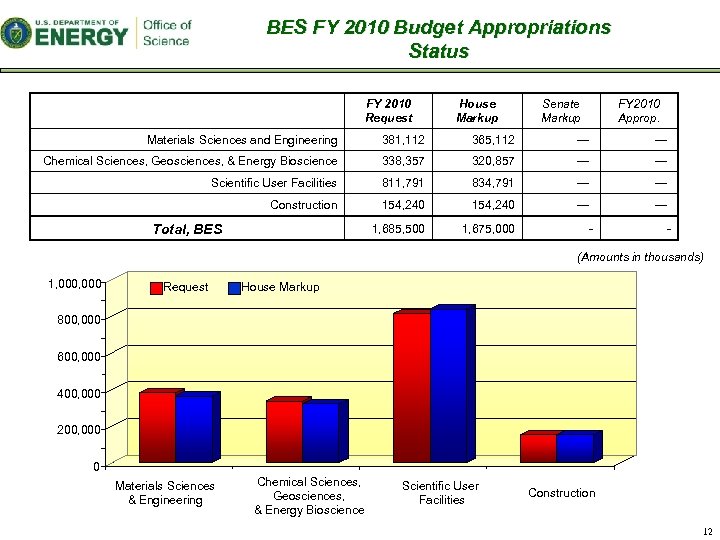 BES FY 2010 Budget Appropriations Status FY 2010 Request House Markup Senate Markup FY