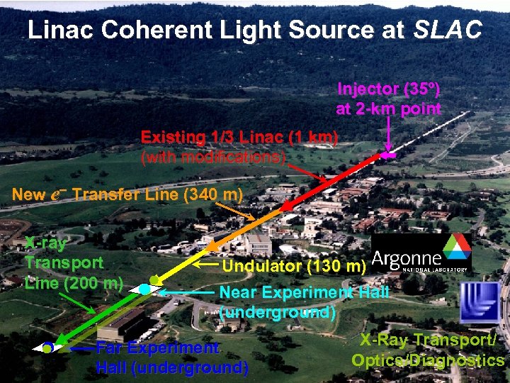 Linac Coherent Light Source at SLAC Injector (35º) at 2 -km point Existing 1/3