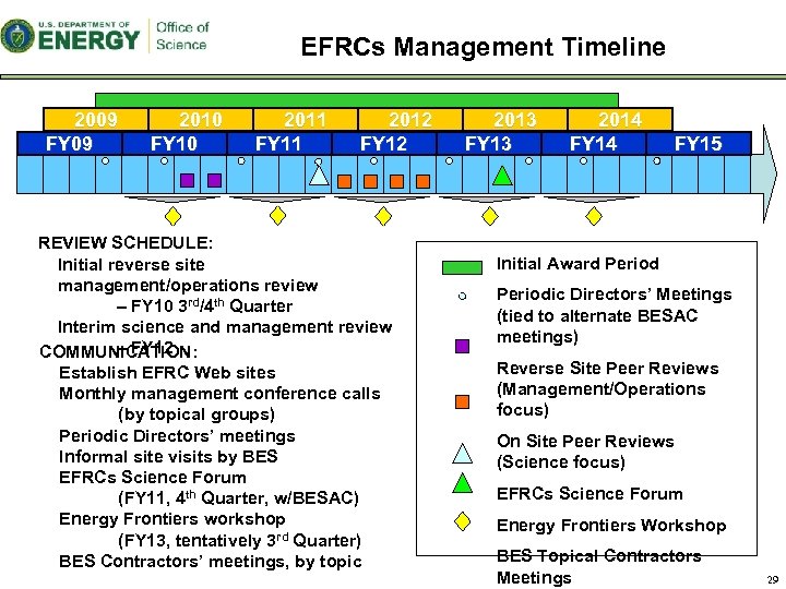 EFRCs Management Timeline 2009 FY 09 2010 FY 10 2011 FY 11 2012 FY
