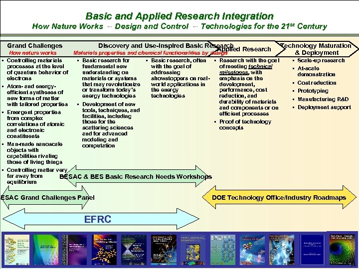 Basic and Applied Research Integration How Nature Works … Design and Control … Technologies