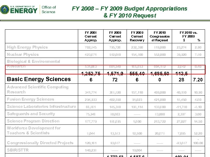 FY 2008 – FY 2009 Budget Appropriations & FY 2010 Request FY 2008 Current