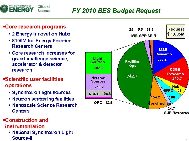 FY 2010 BES Budget Request §Core research programs § 2 Energy Innovation Hubs §