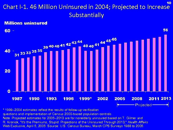 10 Chart I-1. 46 Million Uninsured in 2004; Projected to Increase Substantially Millions uninsured