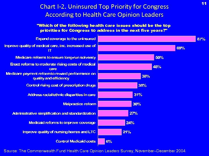 Chart I-2. Uninsured Top Priority for Congress According to Health Care Opinion Leaders 