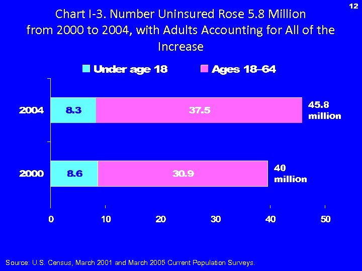 Chart I-3. Number Uninsured Rose 5. 8 Million from 2000 to 2004, with Adults