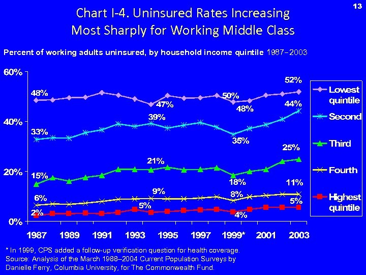 Chart I-4. Uninsured Rates Increasing Most Sharply for Working Middle Class Percent of working