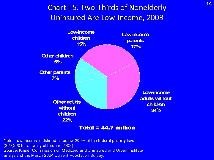 Chart I-5. Two-Thirds of Nonelderly Uninsured Are Low-Income, 2003 Total = 44. 7 million