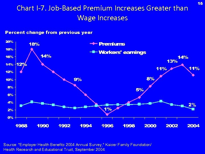 16 Chart I-7. Job-Based Premium Increases Greater than Wage Increases Percent change from previous