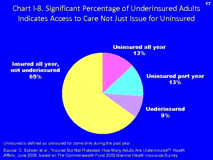 Chart I-8. Significant Percentage of Underinsured Adults Indicates Access to Care Not Just Issue