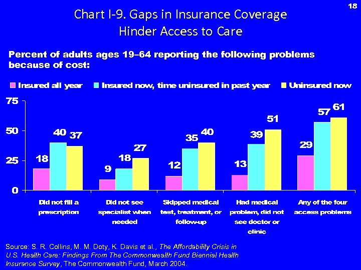 Chart I-9. Gaps in Insurance Coverage Hinder Access to Care Percent of adults ages