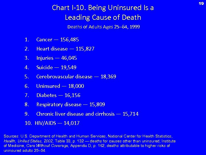 Chart I-10. Being Uninsured Is a Leading Cause of Deaths of Adults Ages 25–