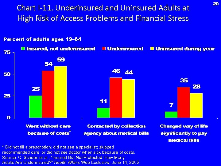 Chart I-11. Underinsured and Uninsured Adults at High Risk of Access Problems and Financial