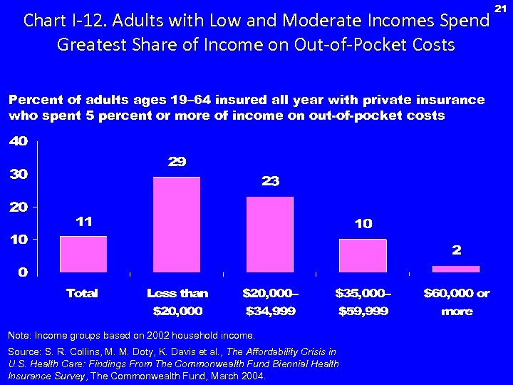 Chart I-12. Adults with Low and Moderate Incomes Spend Greatest Share of Income on