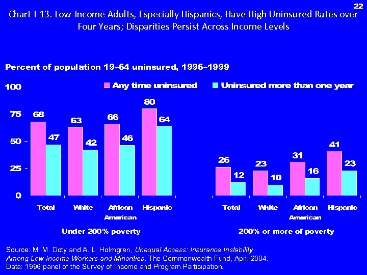 22 Chart I-13. Low-Income Adults, Especially Hispanics, Have High Uninsured Rates over Four Years;