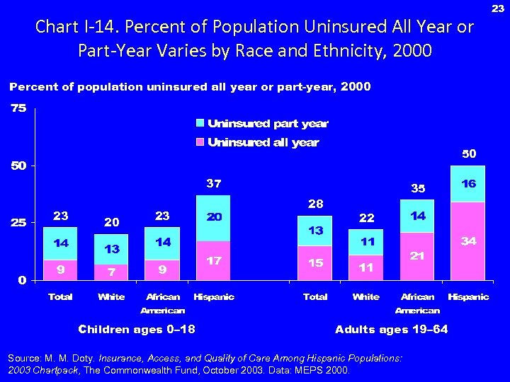 Chart I-14. Percent of Population Uninsured All Year or Part-Year Varies by Race and