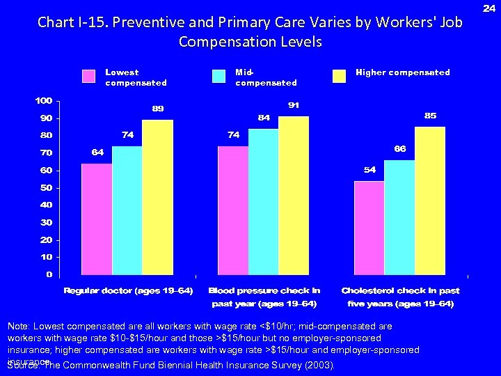 Chart I-15. Preventive and Primary Care Varies by Workers' Job Compensation Levels Lowest compensated