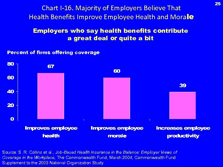 Chart I-16. Majority of Employers Believe That Health Benefits Improve Employee Health and Morale