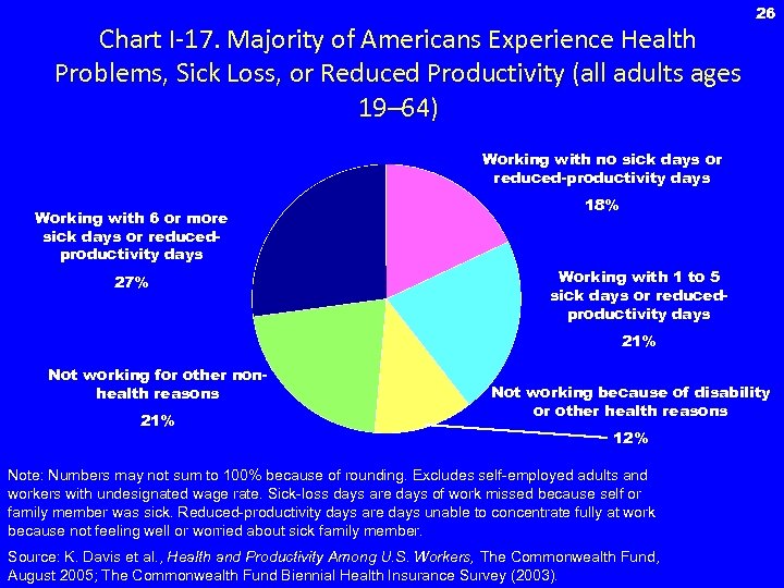 Chart I-17. Majority of Americans Experience Health Problems, Sick Loss, or Reduced Productivity (all