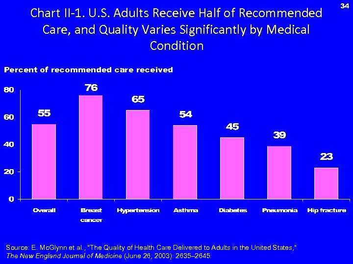 Chart II-1. U. S. Adults Receive Half of Recommended Care, and Quality Varies Significantly